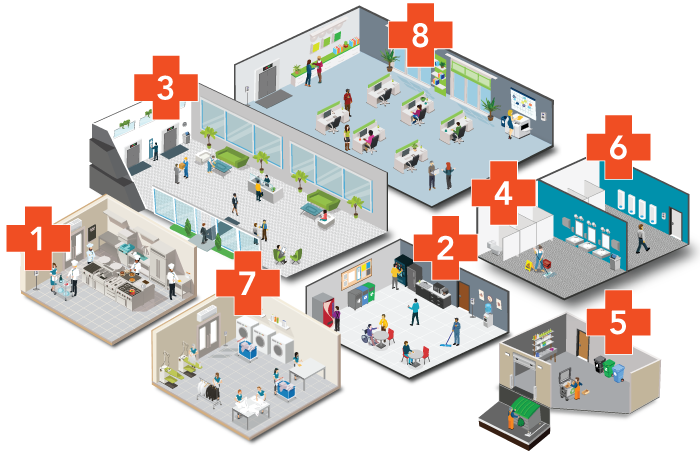 Facility Care Essential 8 ISO graphic with various areas for assessment