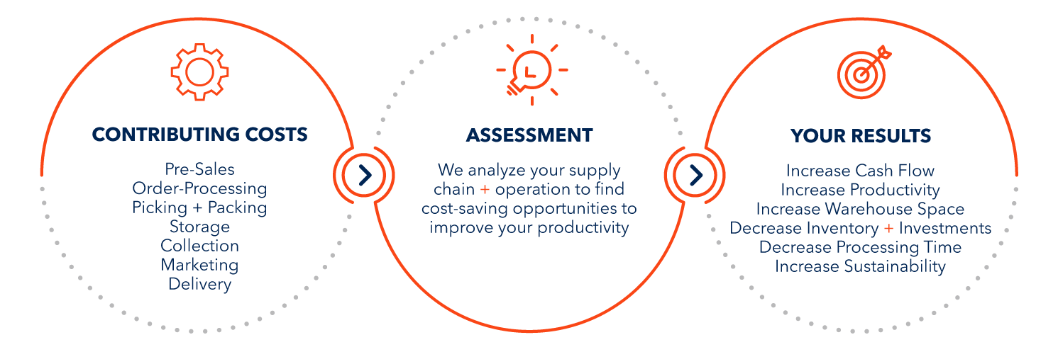 Assessment for savings flow chart for packer processors